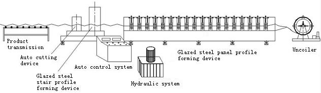 Layout of glazed steel tile roll forming machine